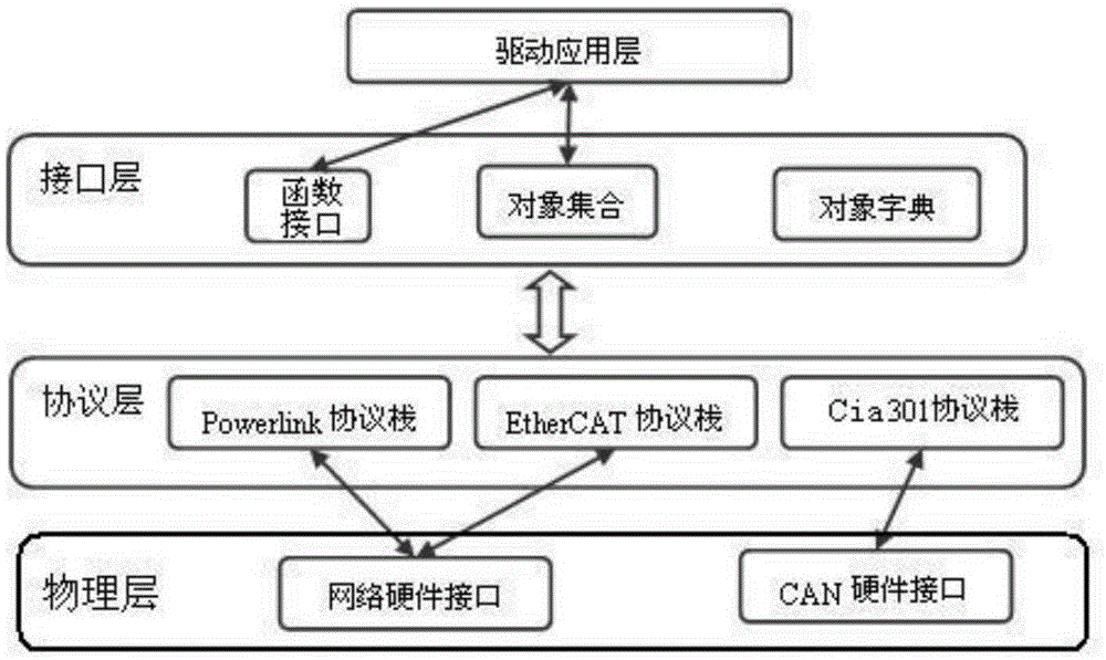 Implementation method of integration of various industrial buses on driver