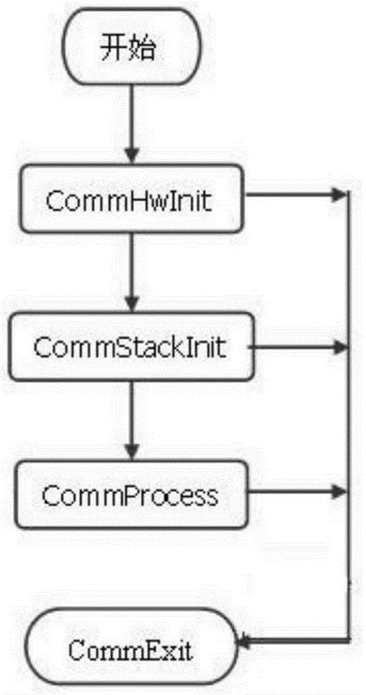 Implementation method of integration of various industrial buses on driver