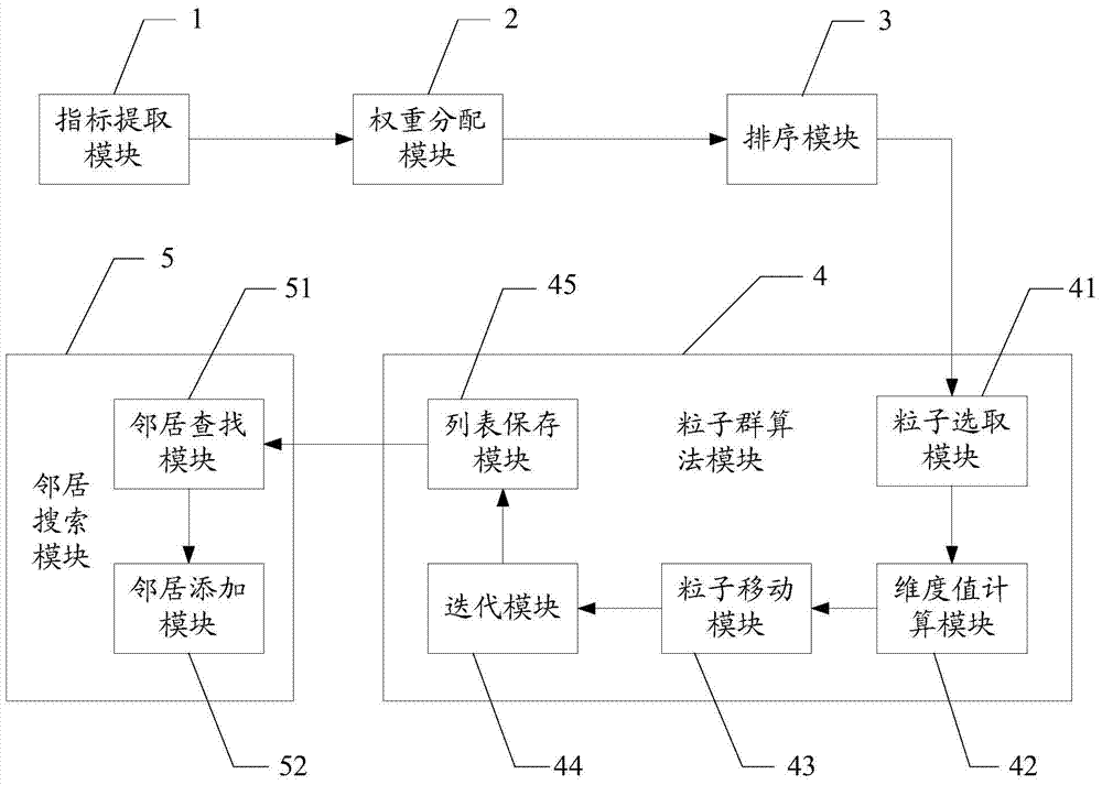 Method and system for network navy account number identification based on particle swarm optimization