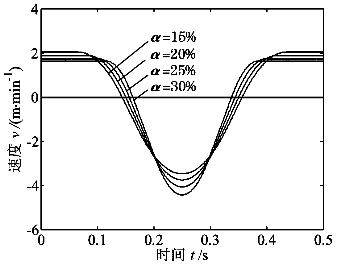 Non-sinusoidal vibration method of continuous casting mold