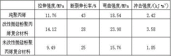 Preparation method of silica fume polypropylene composite material