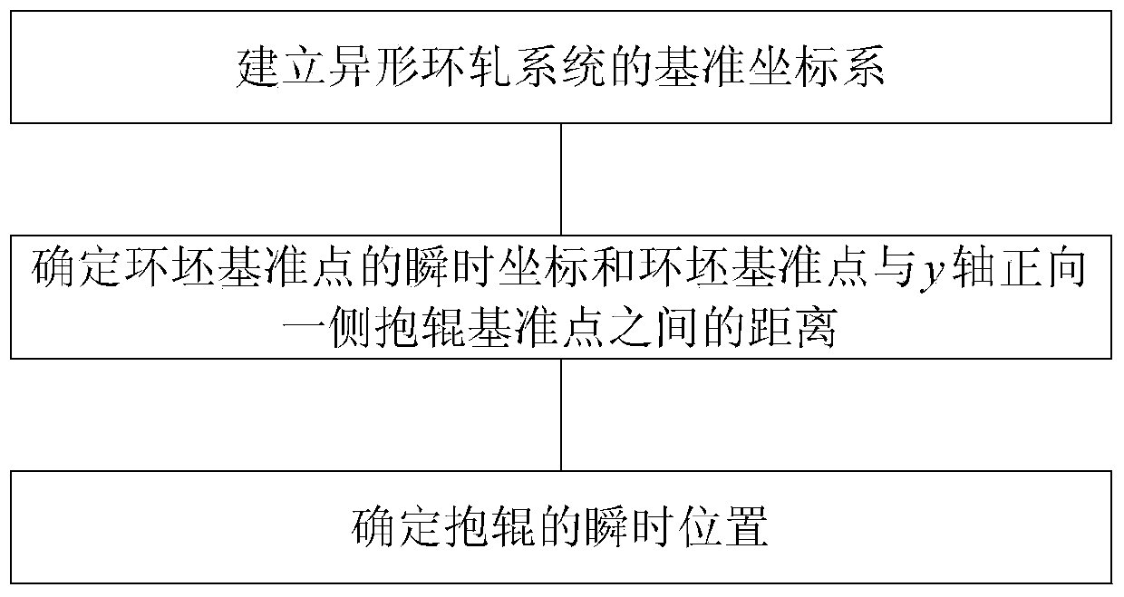 A Method for Determining the Instantaneous Position of Holding Roller in Special-shaped Ring Rolling