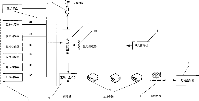 Remote monitoring method and system for development machine