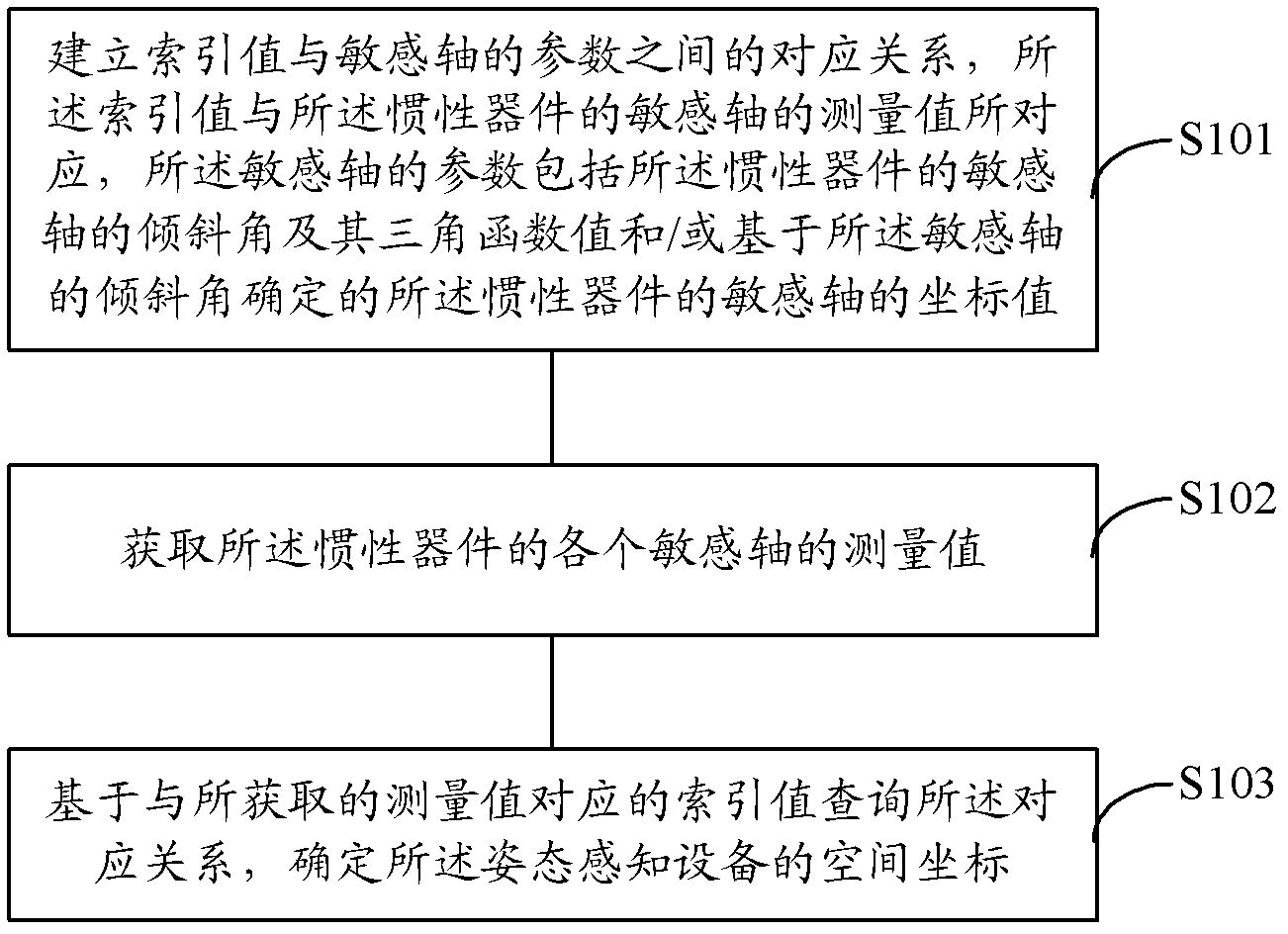 Attitude sensing equipment and positioning method thereof and method for controlling mouse pointer