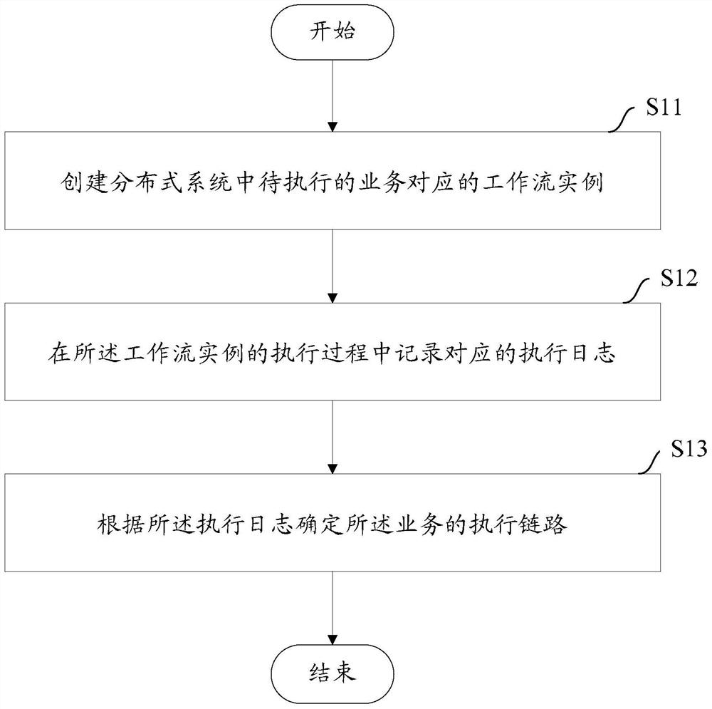 A method and device for determining a service execution link in a distributed system