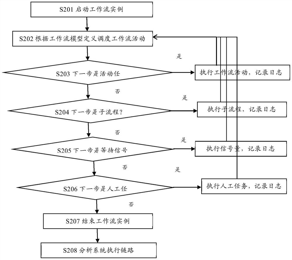 A method and device for determining a service execution link in a distributed system