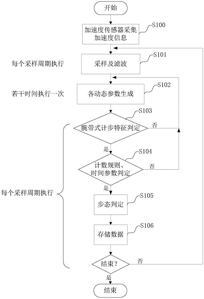 A kind of gait counting method and pedometer