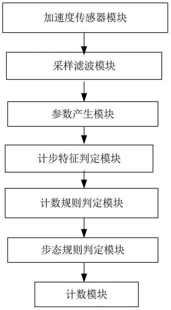 A kind of gait counting method and pedometer