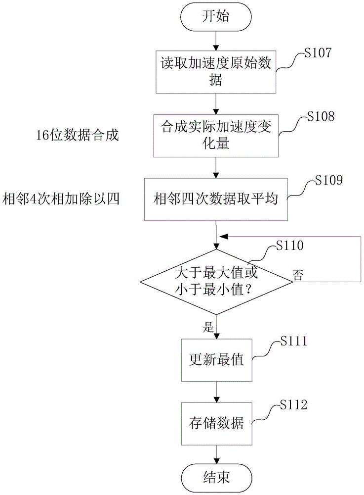 A kind of gait counting method and pedometer