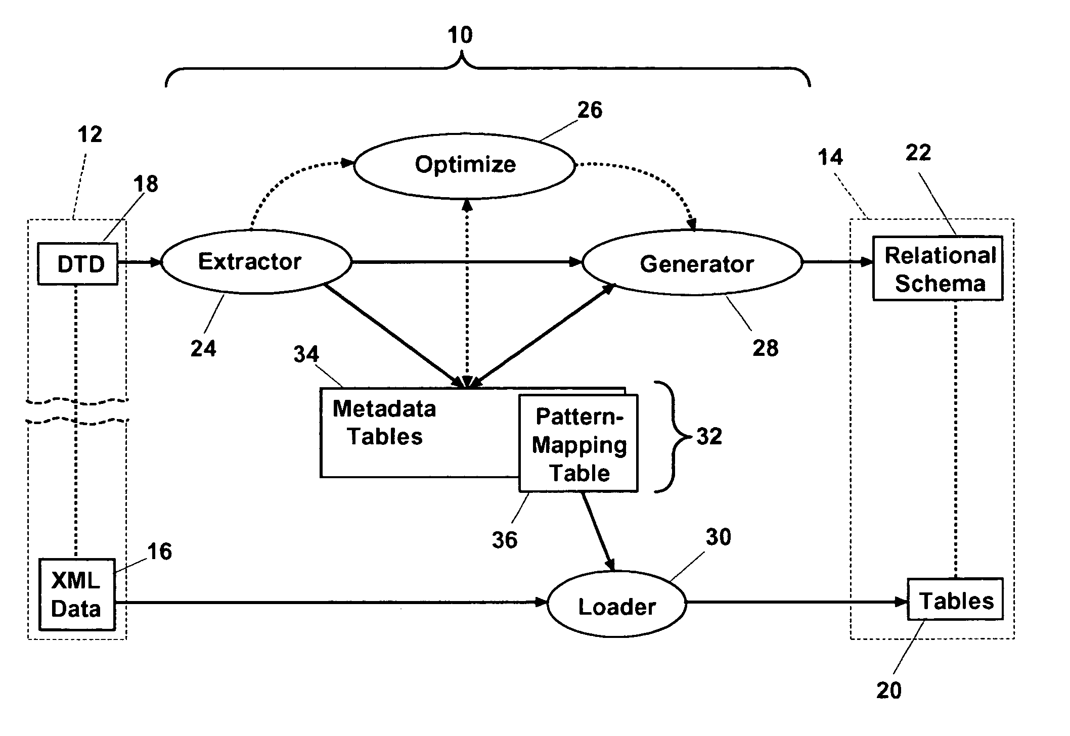 System and method for automatic loading of an XML document defined by a document-type definition into a relational database including the generation of a relational schema therefor