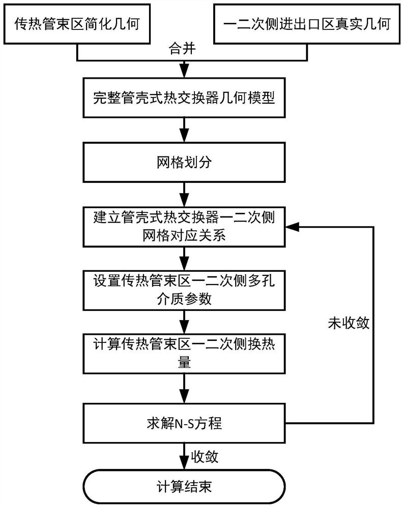 Full three-dimensional coupling simulation method of shell and tube heat exchanger based on finite volume theory