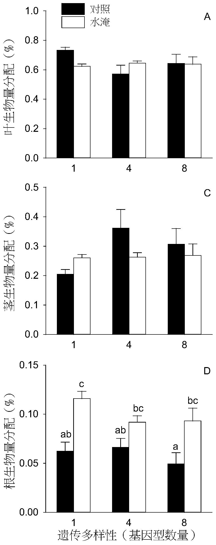 Hydrocotyle vulgaris cultivation method capable of improving water logging stress resistance