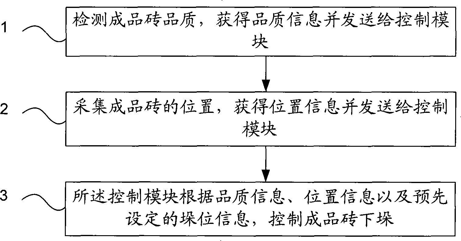 Automatic sorting device, and method and system