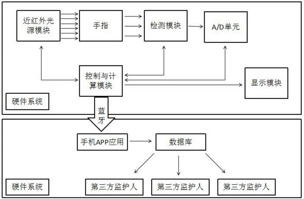 Continuous blood glucose monitoring system of noninvasive glucometer