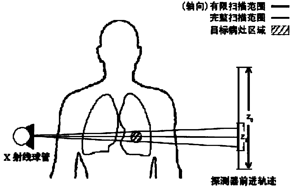 CT scanning method of low radiation dosage