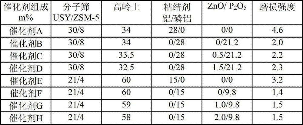 Catalytic cracking catalyst and preparation method thereof