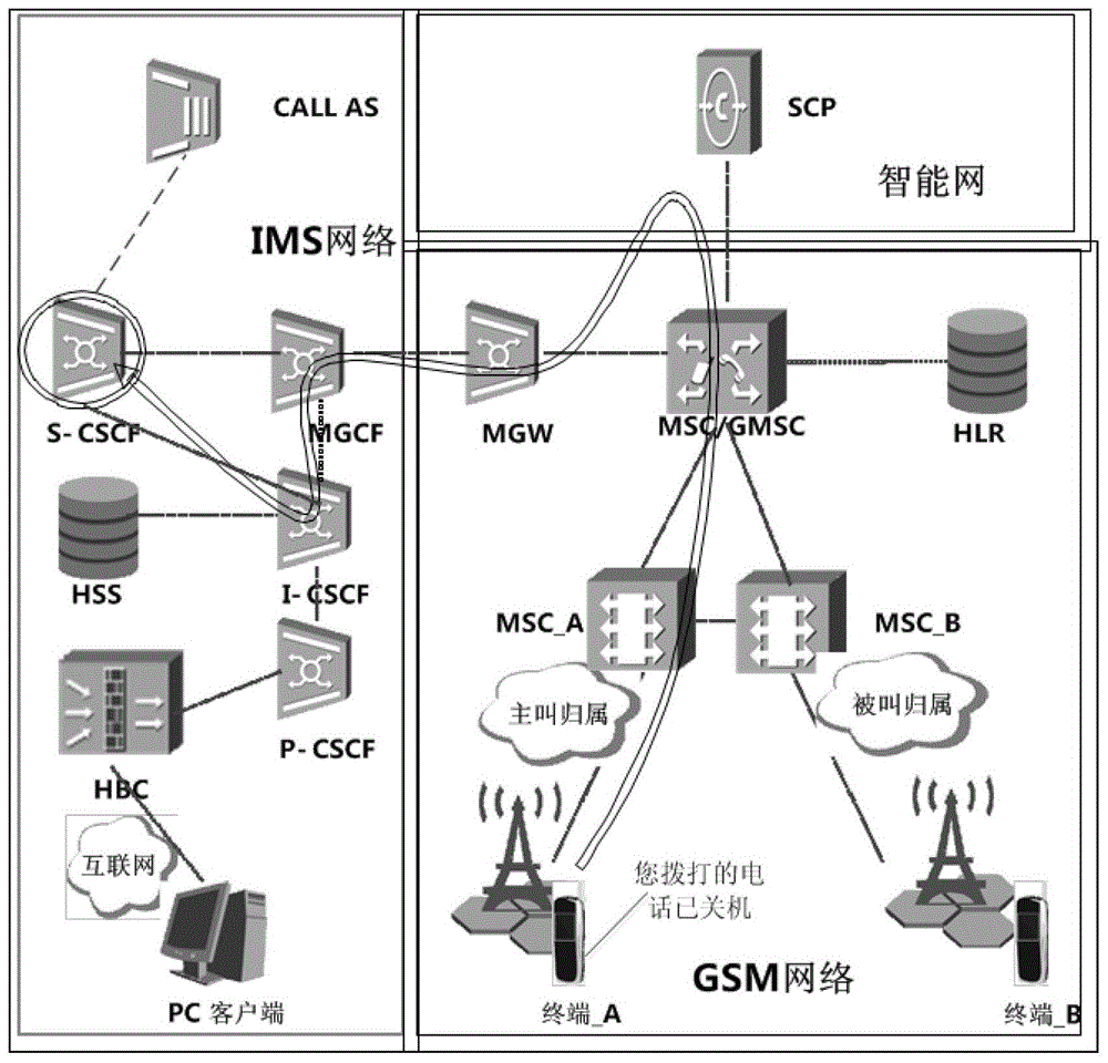 A method and system for fault handling in an IMS network