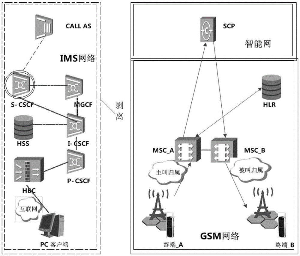 A method and system for fault handling in an IMS network