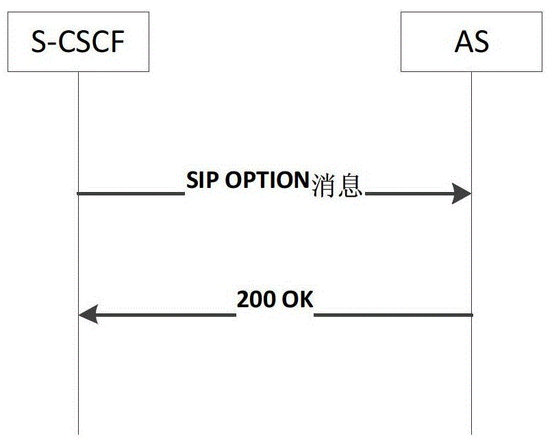 A method and system for fault handling in an IMS network