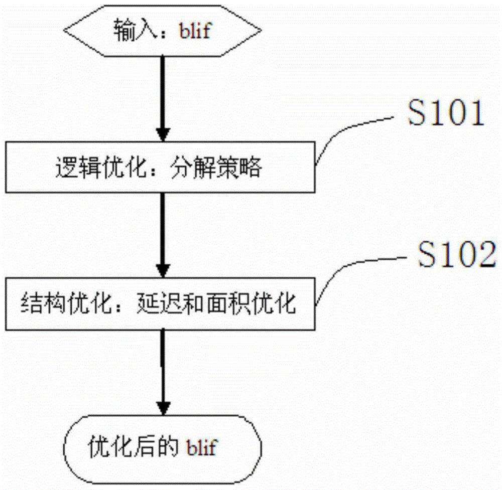 Process Mapping Method Based on Local Minimization of Robdd and Area Delay Optimization