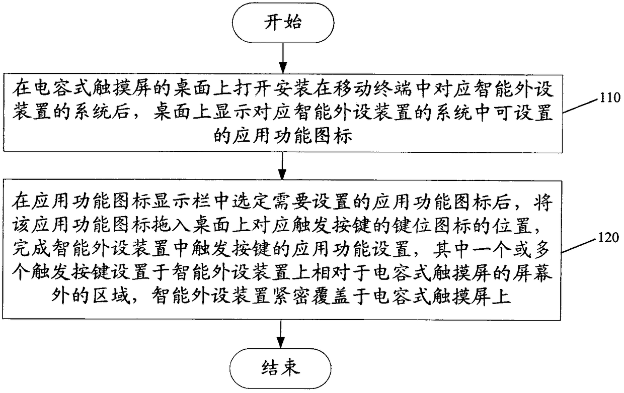 Control method for setting operation interface based on capacitive touch screen intelligent peripheral device