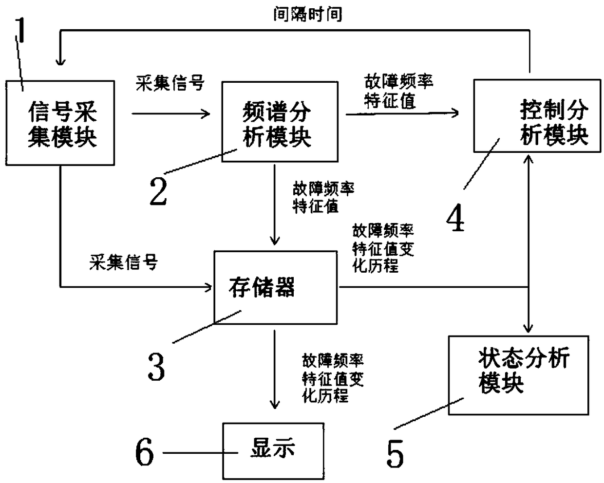 Online monitoring system used for low-speed heavy-load equipment