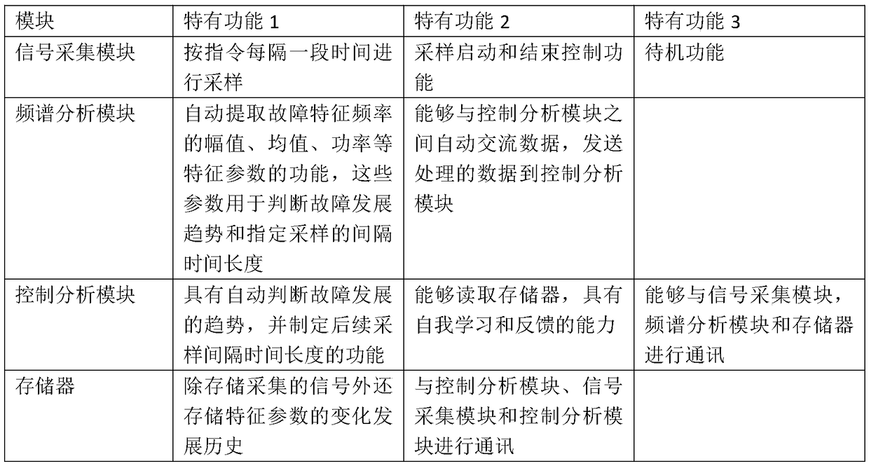 Online monitoring system used for low-speed heavy-load equipment