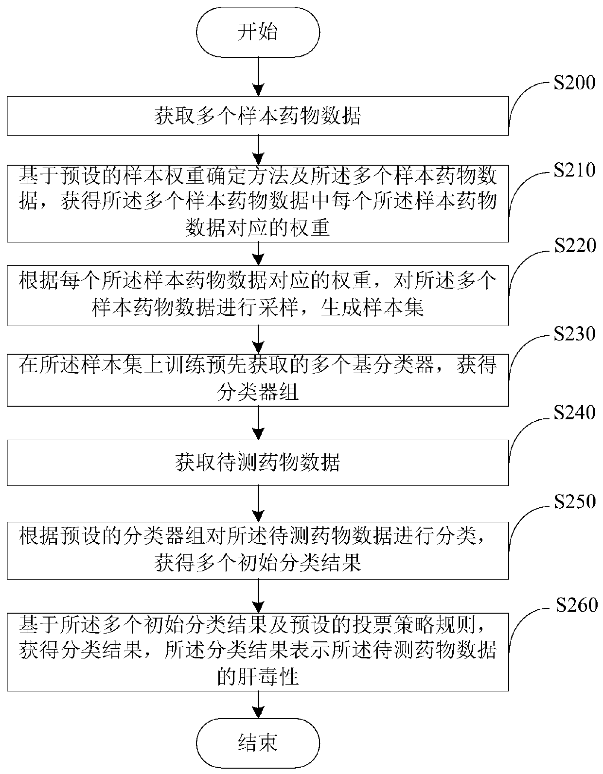 Drug hepatotoxicity prediction method and device