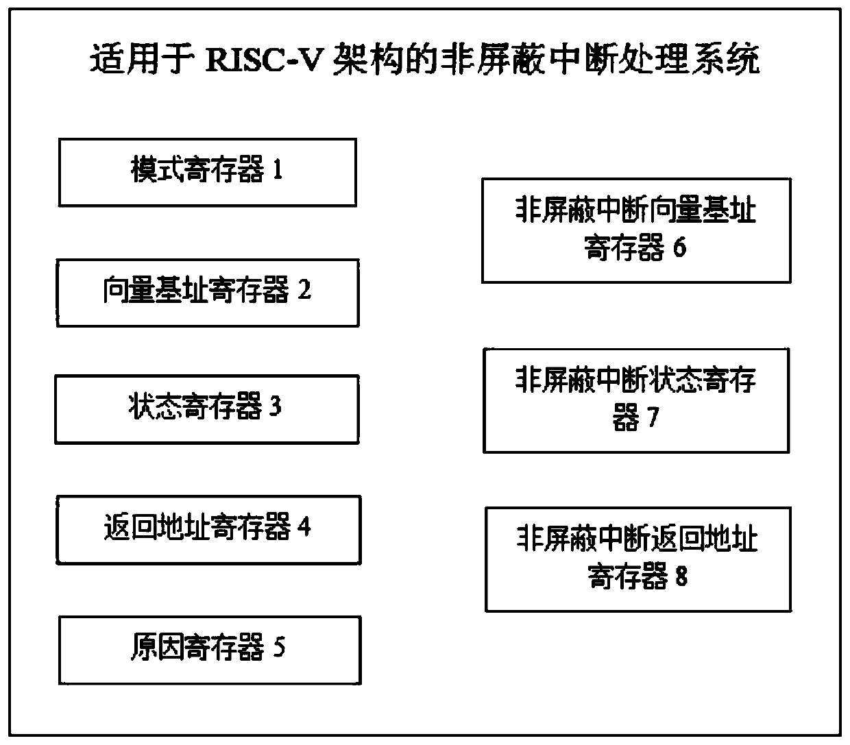 A non-shielding interrupt processing system and method suitable for a RISC-V architecture