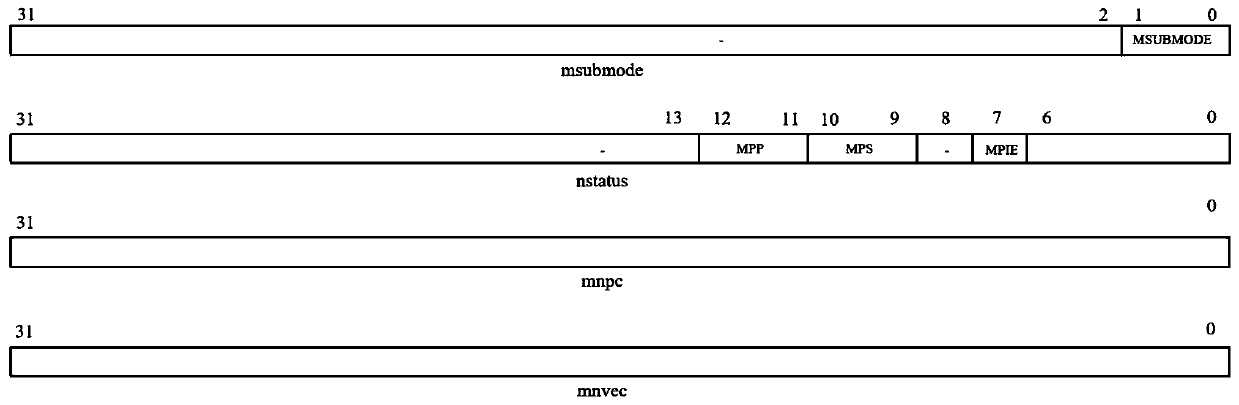 A non-shielding interrupt processing system and method suitable for a RISC-V architecture