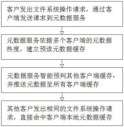 Intelligent pre-reading implementation method for distributed file system