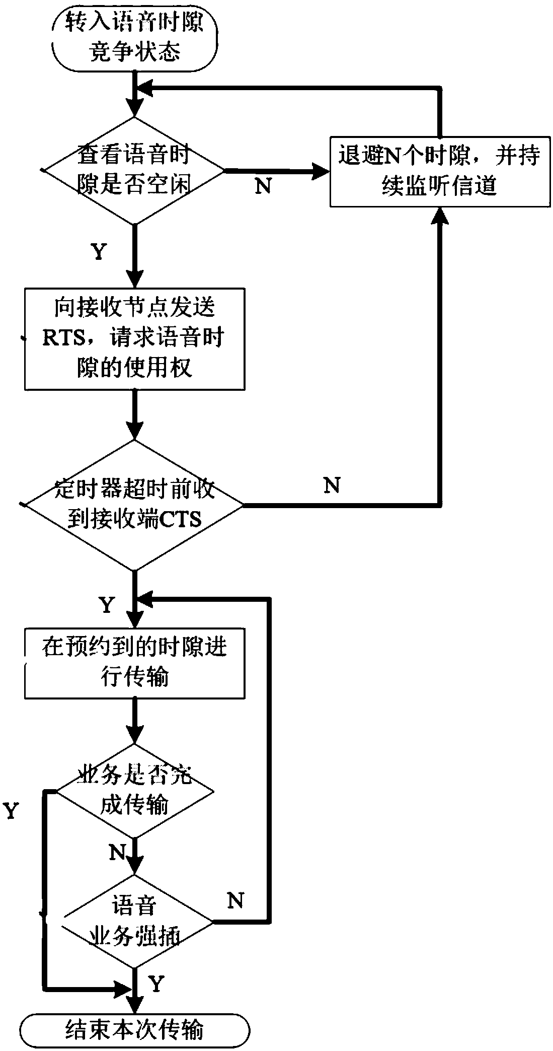 Competitive time division multiple access method of simultaneous transmission of multiple voices in wireless ad hoc network