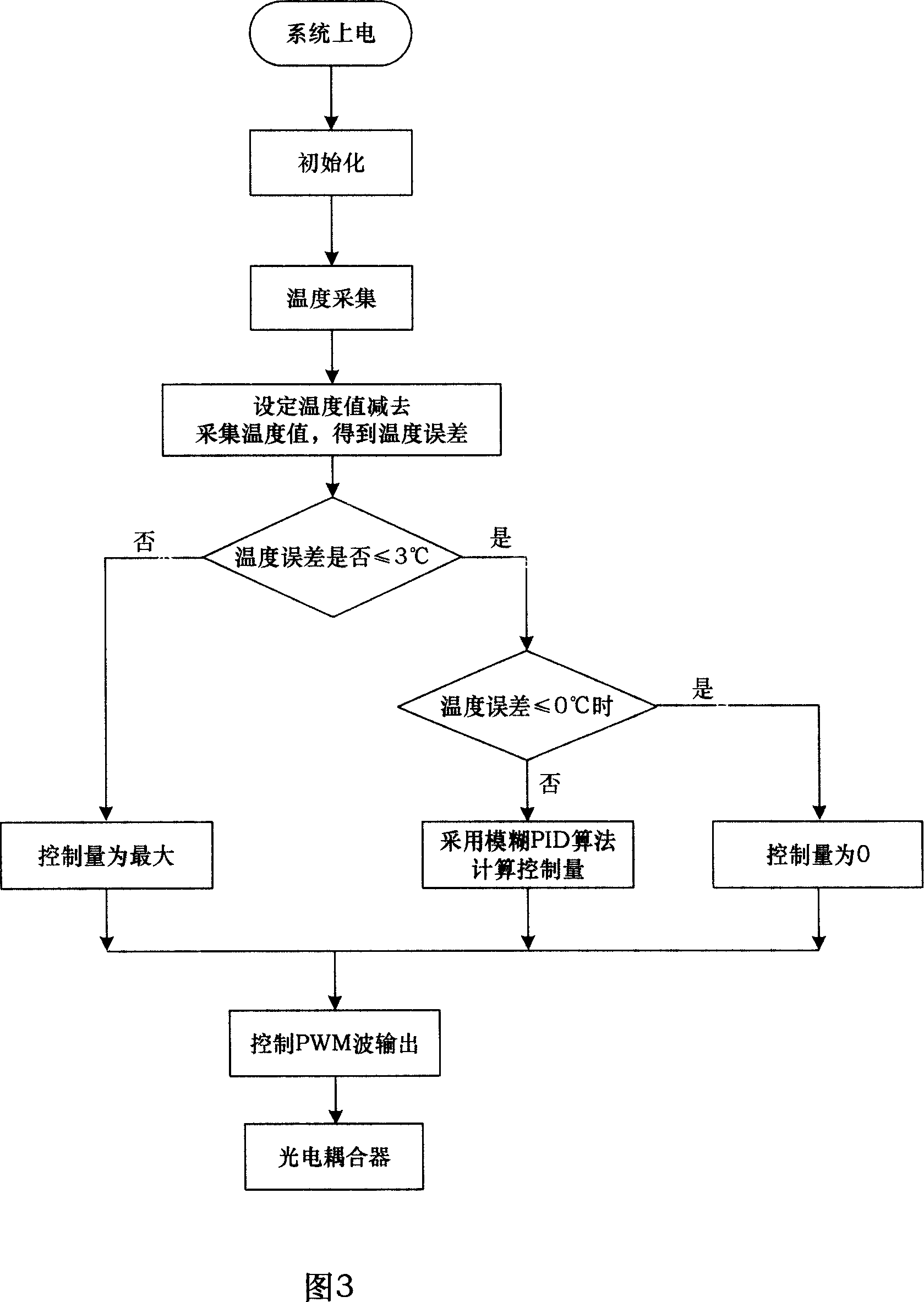 Full digital temperature control device suitable for optical fiber gyro inertial measurement combination