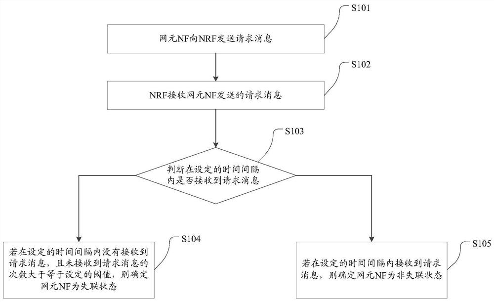 Method and device for determining network element status