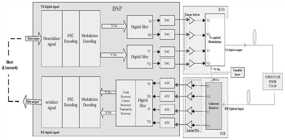 Method and device for detecting phase noise of laser of coherent optical module