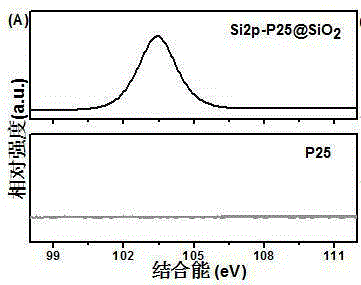 TiO&lt;2&gt;@SiO&lt;2&gt; photocatalyst and application of same to photocatalytic reduction for CO&lt;2&gt;