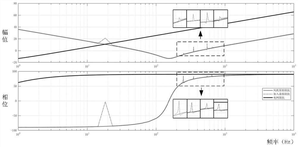 Fan grid-connected sub-synchronous oscillation suppression and high-frequency harmonic suppression method based on virtual impedance