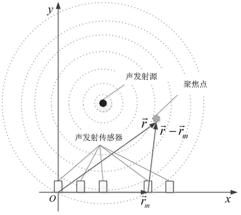 An Acoustic Emission Source Localization Method Without Wave Velocity Based on Dual Acoustic Emission Sensing Arrays and Beamforming