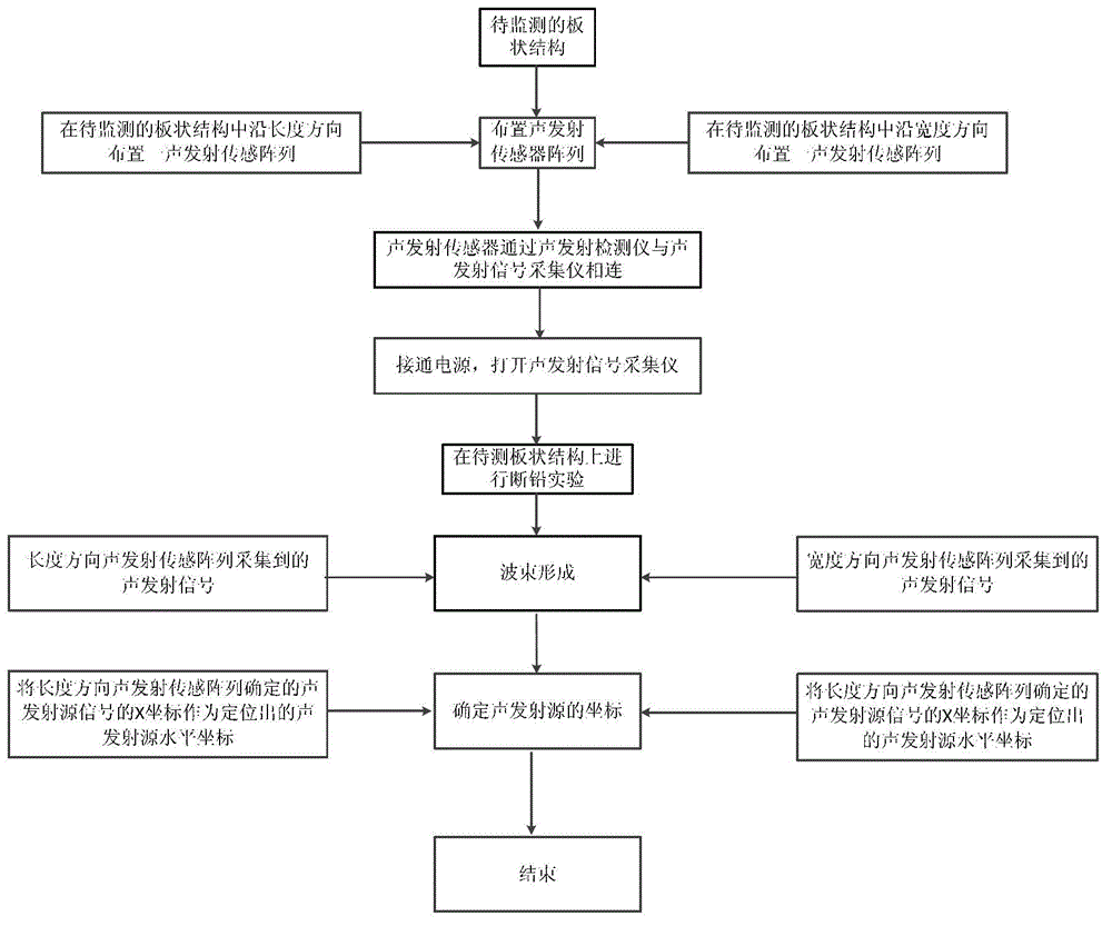 An Acoustic Emission Source Localization Method Without Wave Velocity Based on Dual Acoustic Emission Sensing Arrays and Beamforming