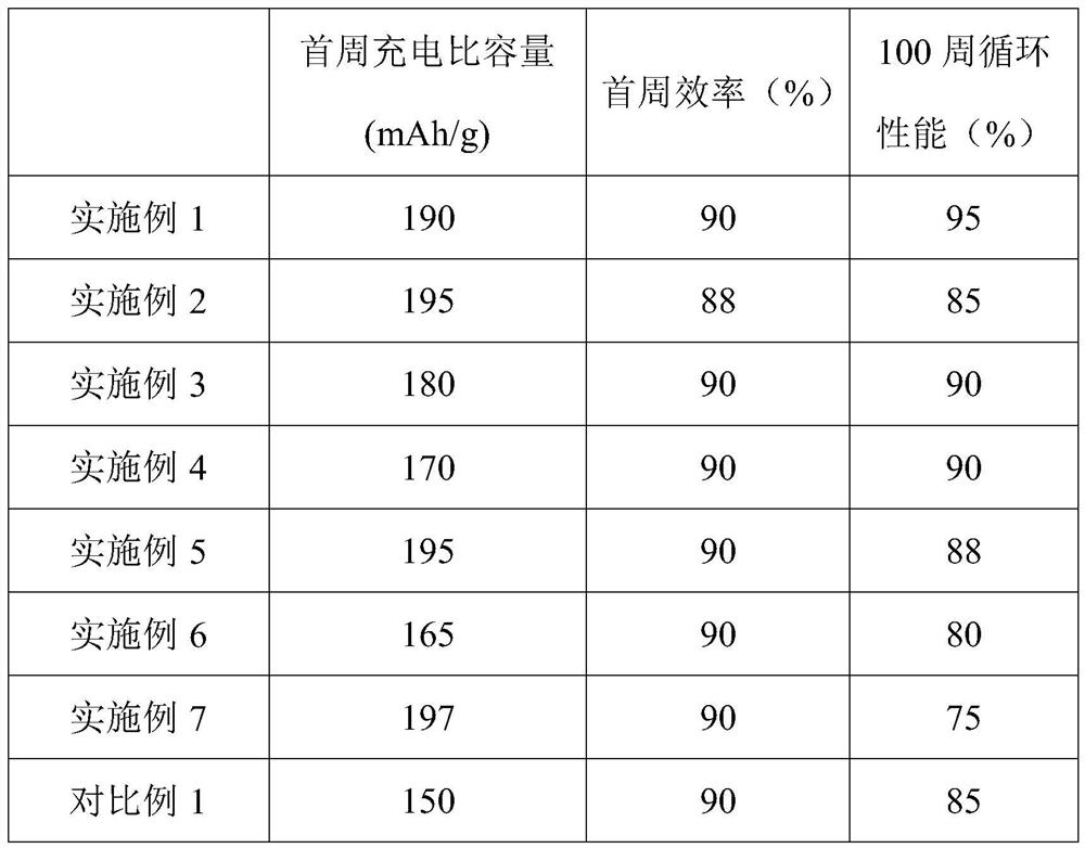 A kind of positive electrode material with core-shell structure, its preparation method and application in lithium ion battery