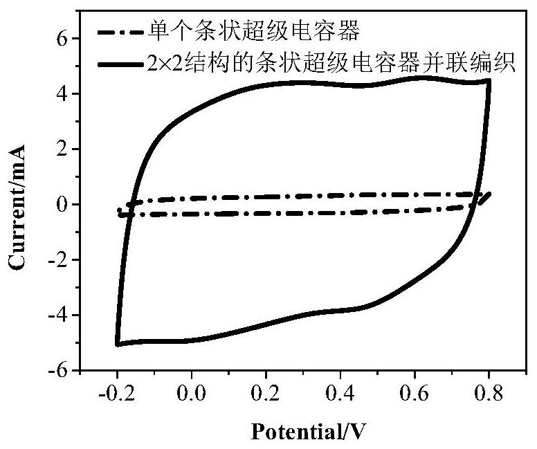 A novel wearable supercapacitor fabric and its preparation method