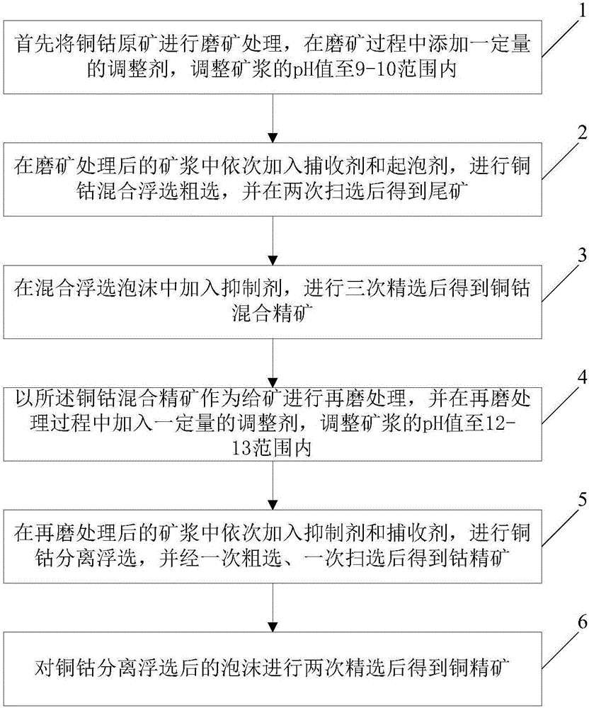 Ore dressing method of copper-cobalt ores