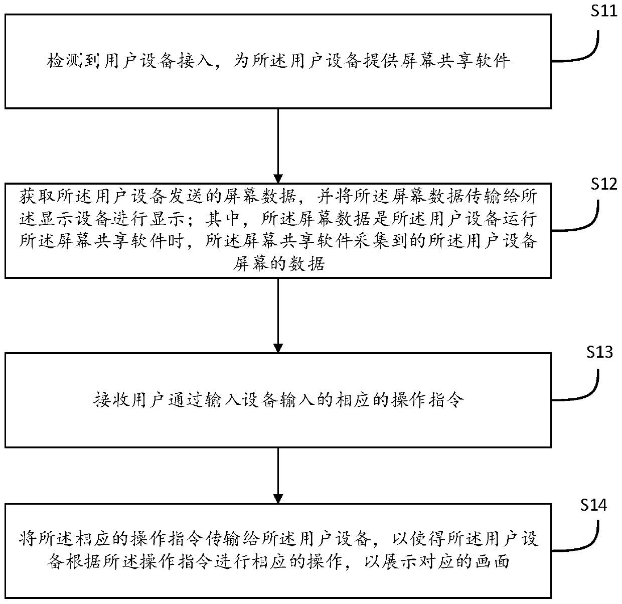 Screen sharing system and method and medium