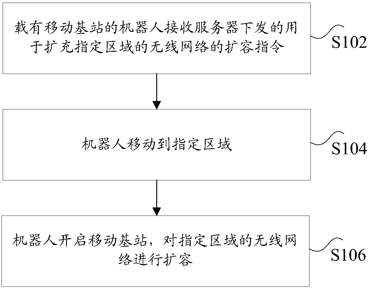 Network capacity expanding method, device and system