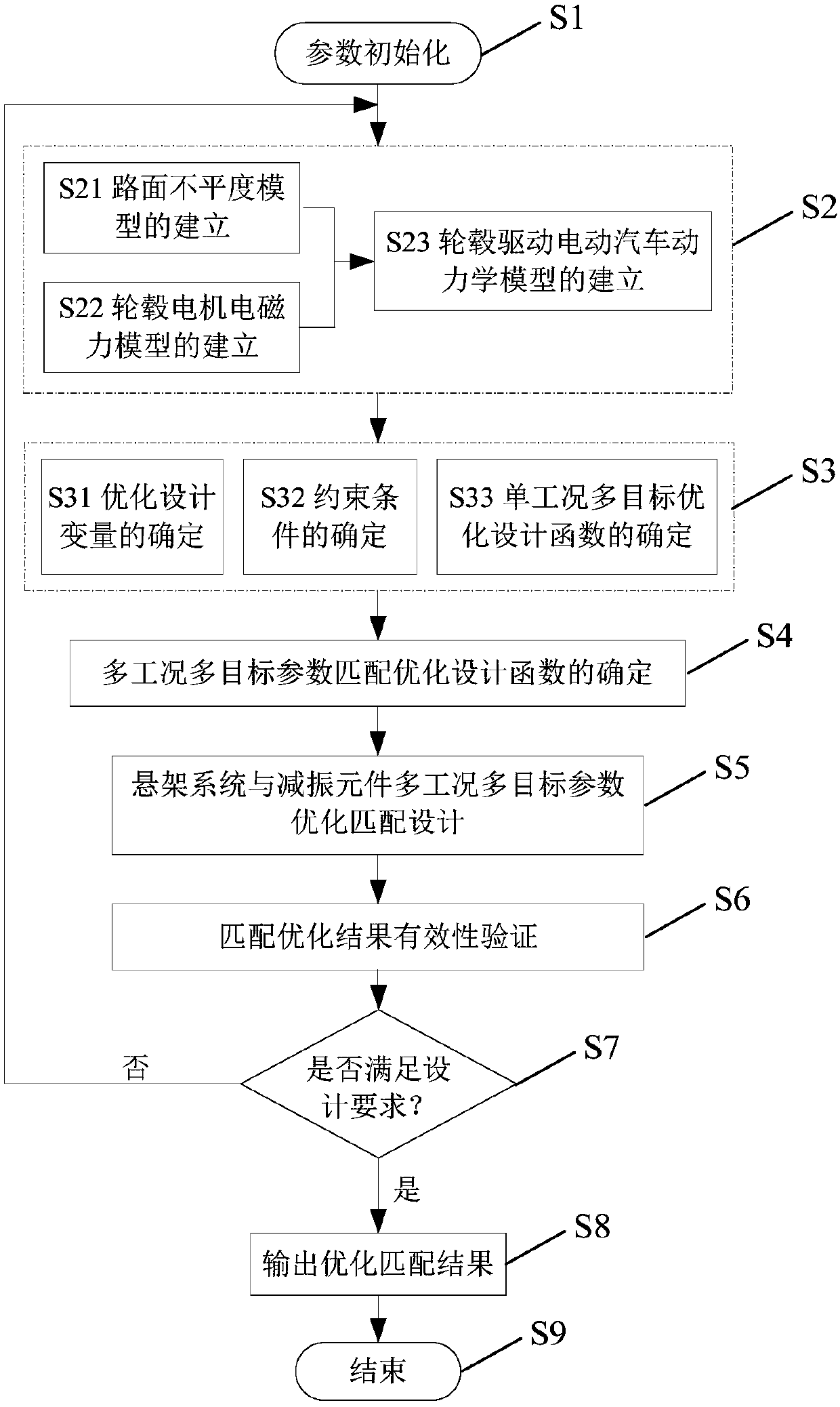 Method for optimizing parameter match between suspension system and damping element of hub-driven electric vehicle