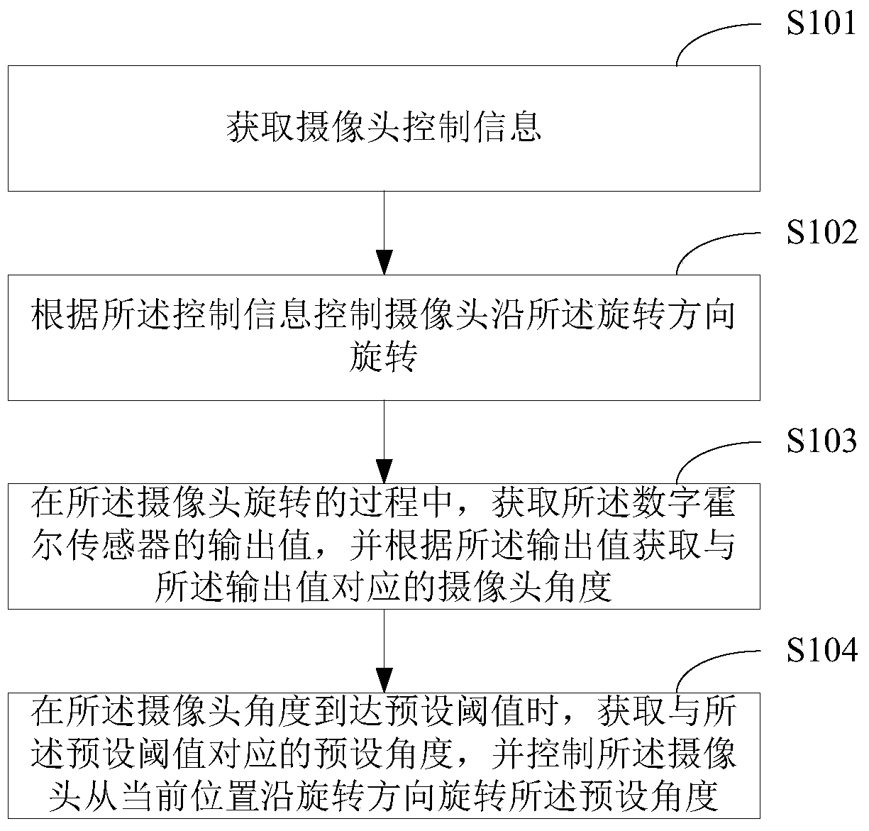 Method, device and mobile terminal for controlling camera rotation of mobile terminal