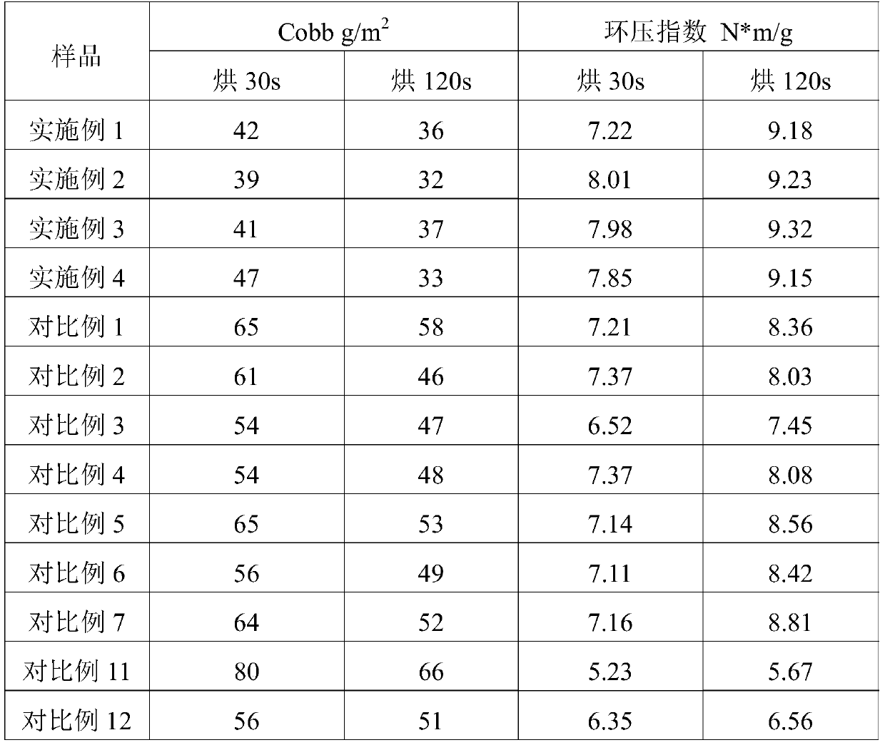 Surface sizing agent, raw material composition and preparation method and application thereof