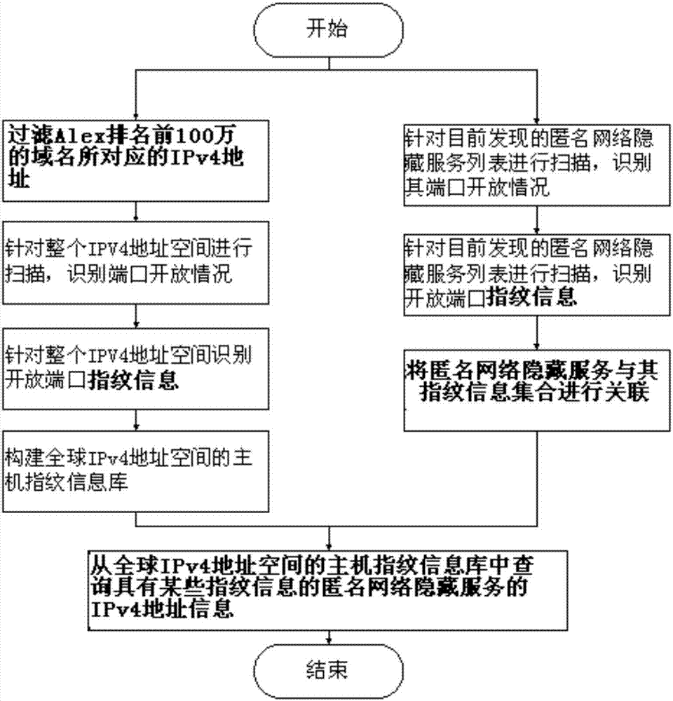 Host fingerprint-based anonymous network hiding service tracing method