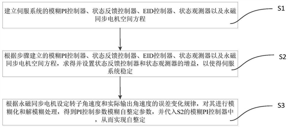 Self-tuning method of speed loop control parameters based on fuzzy equivalent input disturbance method