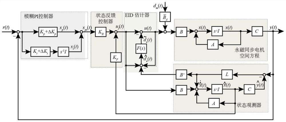 Self-tuning method of speed loop control parameters based on fuzzy equivalent input disturbance method